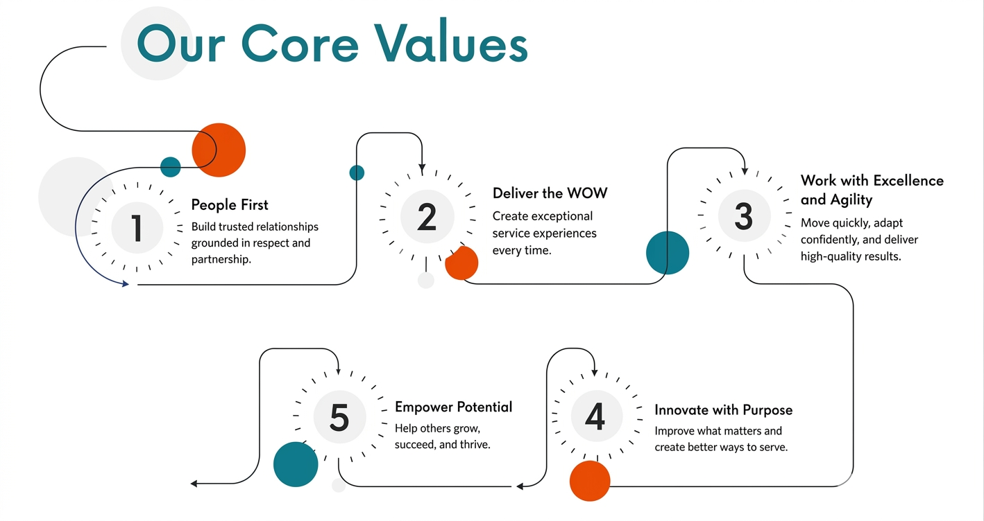 core values